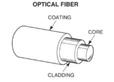 fiber optic cable