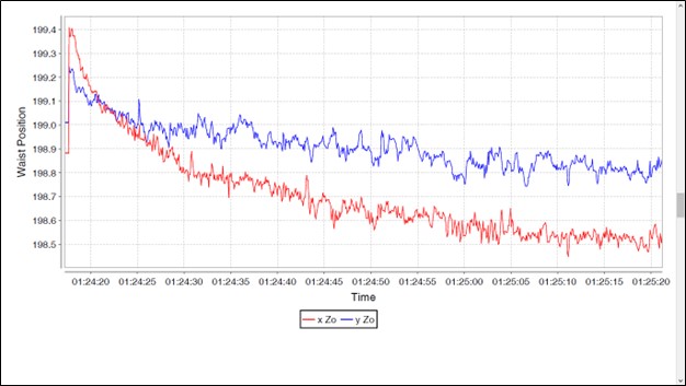 Figure 5: A 1-minute thermal lensing measurement of a 10 kW, multimode fiber laser